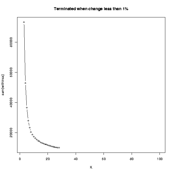 k-means clustering estimates